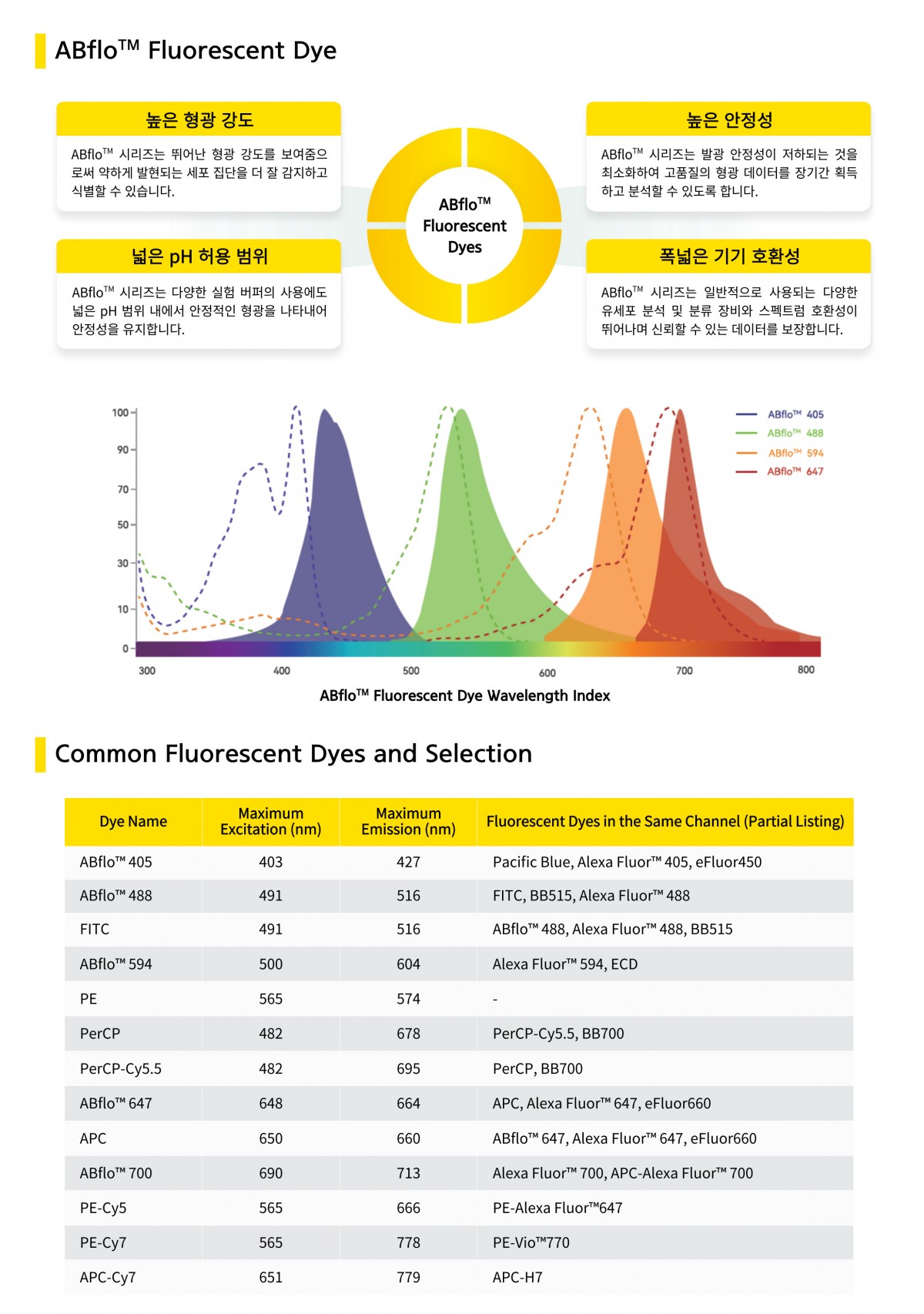 (진행중) ABflo® Flow Cytometry Antibody 무료 샘플 신청